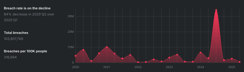Acciones tras una brecha de seguridad de nuestros datos