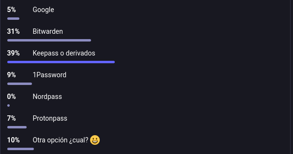 Se muestra una encuesta sobre gestores de contraseña Google 5% Bitwarden 31% Keepass o derivados 39% 1Password 9% Nordpass 0% Protonpass 7%  y otra opcion 10%